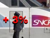 La "SNCF confirme avoir reçu l'accord des pouvoirs publics" pour une hausse de 2,85 %